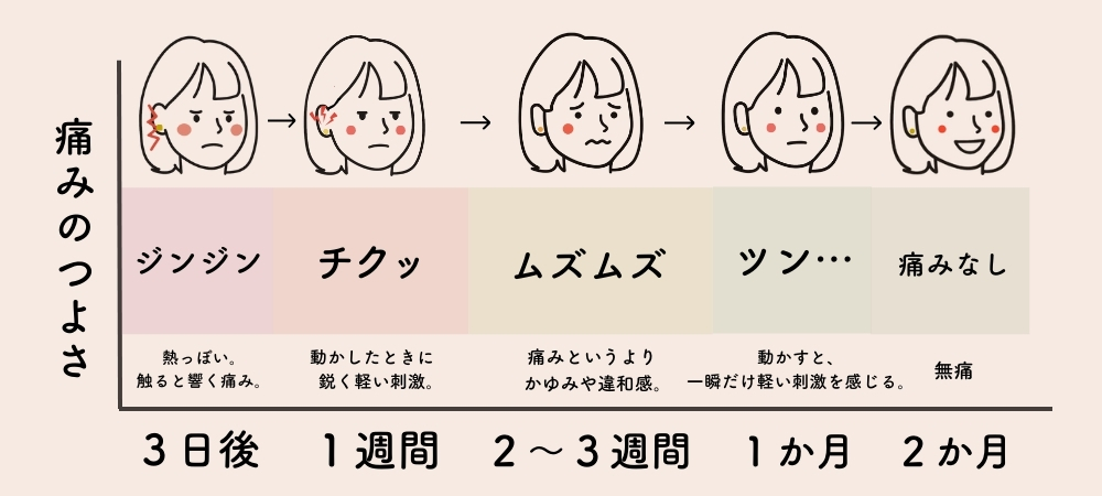 ファーストピアスの痛みはいつまで続くの？ - チタンピアスの通販SHOP 